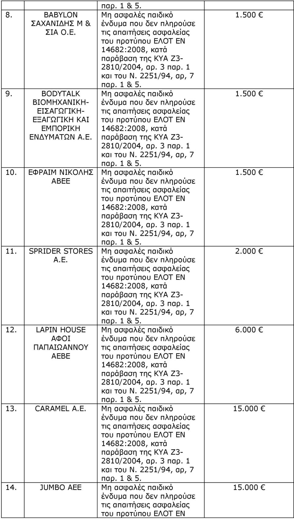 ΕΝΔΥΜΑΤΩΝ Α.Ε. 10. ΕΦΡΑΙΜ ΝΙΚΟΛΗΣ ΑΒΕΕ 11. SPRIDER STORES Α.Ε. 12.