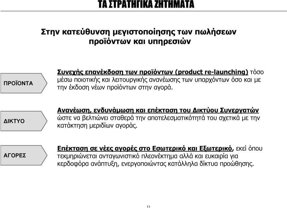 ΙΚΤΥΟ Ανανέωση, ενδυνάµωση και επέκταση του ικτύου Συνεργατών ώστε να βελτιώνει σταθερά την αποτελεσµατικότητά του σχετικά µε την κατάκτηση µεριδίων αγοράς.