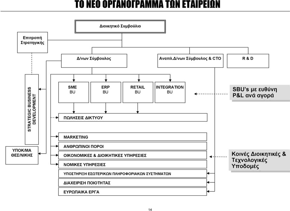 µε µεευθύνη P&L P&L ανά ανάαγορά MARKETING ΥΠΟΚ/ΜΑ ΘΕΣ/ΝΙΚΗΣ ΑΝΘΡΩΠΙΝΟΙ ΠΟΡΟΙ OΙΚΟΝΟΜΙΚΕΣ & ΙΟΙΚΗΤΙΚΕΣ ΥΠΗΡΕΣΙΕΣ