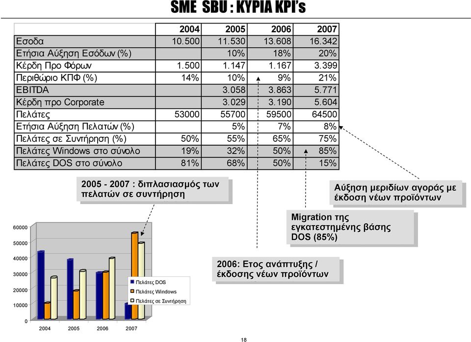 604 Πελάτες 53000 55700 59500 64500 Ετήσια Αύξηση Πελατών (%) 5% 7% 8% Πελάτες σε Συντήρηση (%) 50% 55% 65% 75% Πελάτες Windows στο σύνολο 19% 32% 50% 85% Πελάτες DOS στο σύνολο 81% 68% 50% 15% 2005