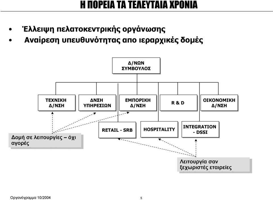 ΕΜΠΟΡΙΚH /ΝΣΗ R & D ΟΙΚΟΝΟΜΙΚΗ /ΝΣΗ οµή οµήσε σελειτουργίες όχι όχι αγορές RETAIL