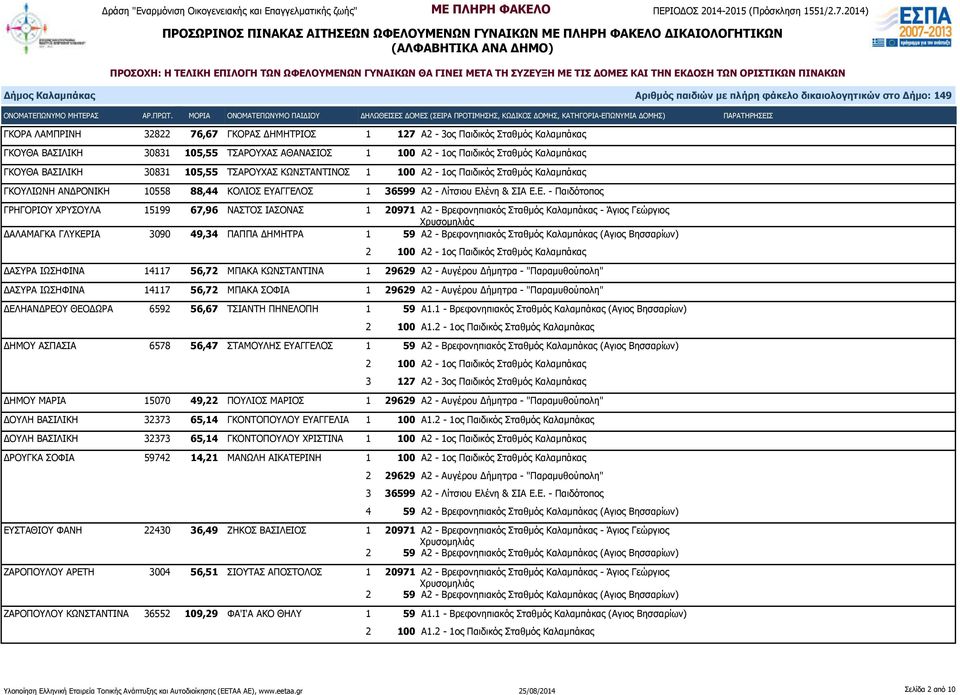 ΑΓΓΕΛΟΣ 1 36599 Α2 - Λίτσιου Ελένη & ΣΙΑ Ε.Ε. - Παιδότοπος ΓΡΗΓΟΡΙΟΥ ΧΡΥΣΟΥΛΑ 15199 67,96 ΝΑΣΤΟΣ ΙΑΣΟΝΑΣ 1 20971 Α2 - Βρεφονηπιακός Σταθμός Καλαμπάκας - Άγιος Γεώργιος ΔΑΛΑΜΑΓΚΑ ΓΛΥΚΕΡΙΑ 3090 49,34