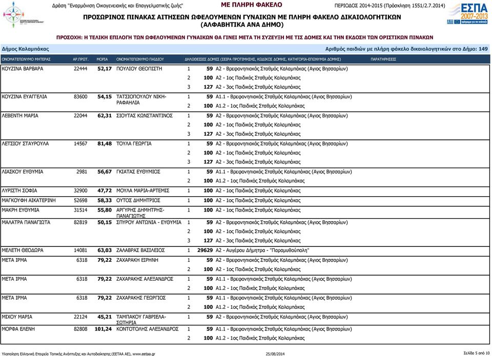 ΓΕΩΡΓΙΑ 1 59 Α2 - Βρεφονηπιακός Σταθμός Καλαμπάκας (Αγιος Βησσαρίων) ΛΙΑΣΚΟΥ ΕΥΘΥΜΙΑ 2981 56,67 ΓΚΙΑΤΑΣ ΕΥΘΥΜΙΟΣ 1 59 Α1.