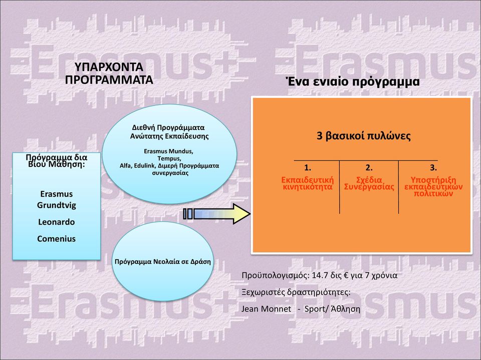 1. Εκπαιδευτική κινητικότητα 3 βασικοί πυλώνες 2. Σχέδια Συνεργασίας 3.