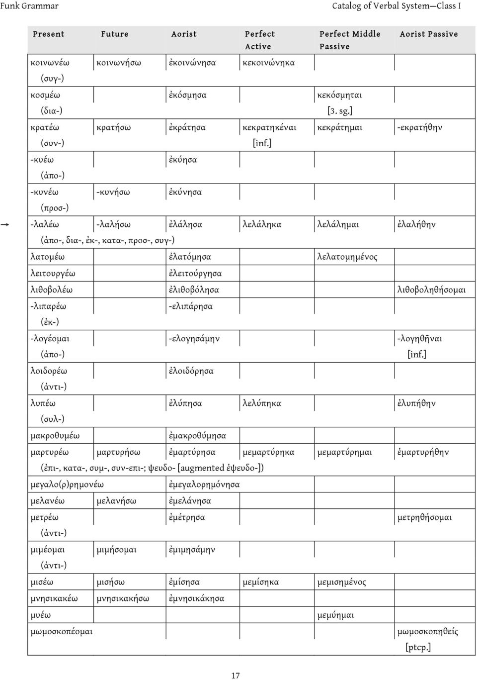 λιθοβολέω ἐλιθοβόλησα λιθοβοληθήσομαι -λιπαρέω -ελιπάρησα (ἐκ-) -λογέομαι -ελογησάμην -λογηθῆναι (ἀπο-) [inf.