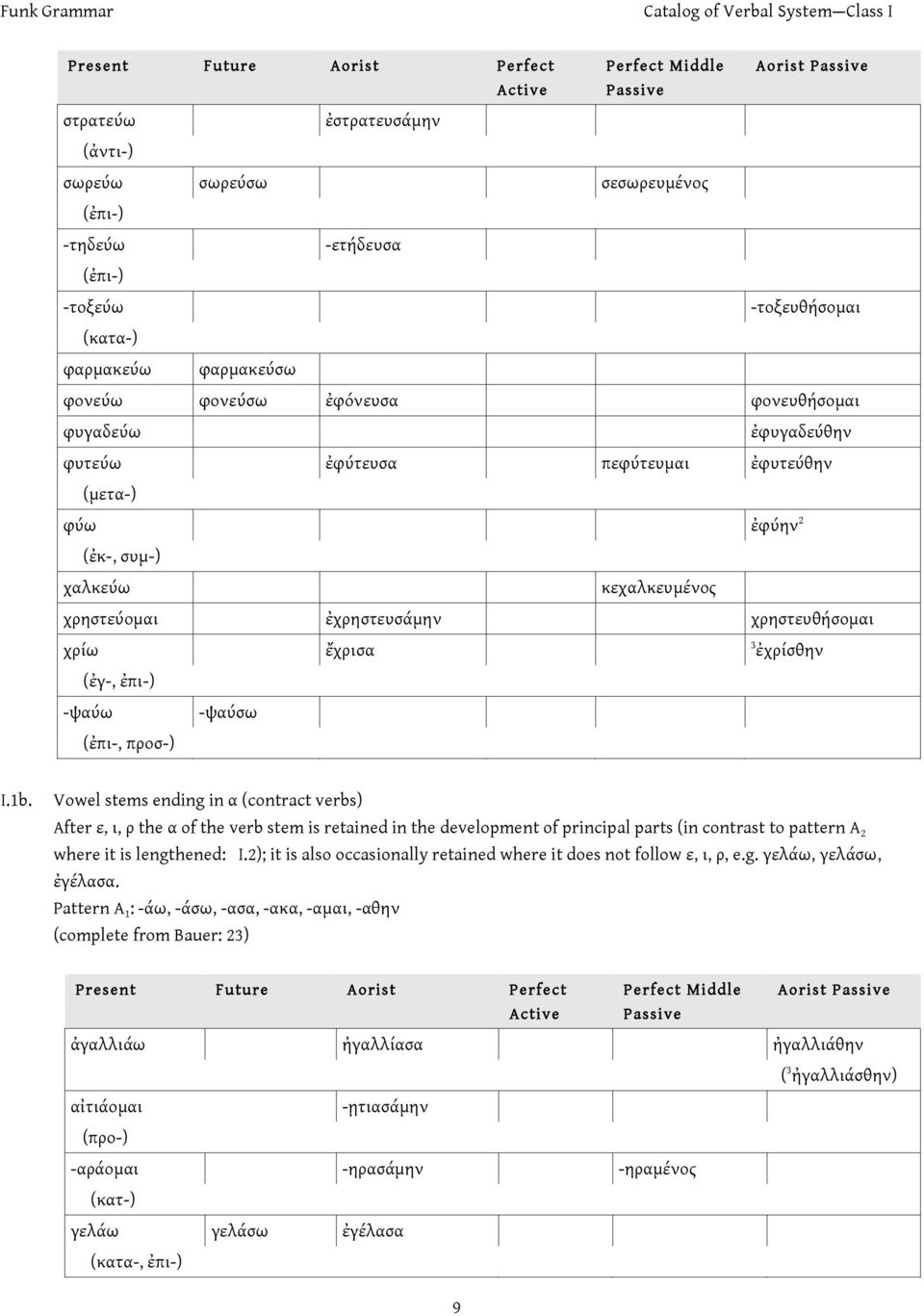 προσ-) I.1b. Vowel stems ending in α (contract verbs) After ε, ι, ρ the α of the verb stem is retained in the development of principal parts (in contrast to pattern A 2 where it is lengthened: I.