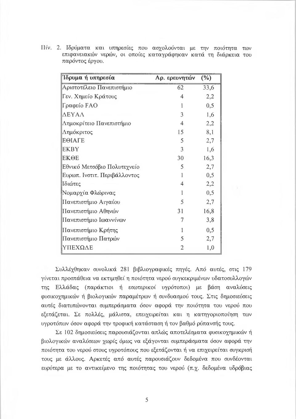 Χημείο Κράτους 4 2,2 Γραφείο FAO 1 0,5 ΔΕΥΑΛ 3 1,6 Δημοκρίτειο Πανεπιστήμιο 4 2,2 Δημόκριτος 15 8,1 ΕΘΙΑΓΕ 5 2,7 ΕΚΒΥ 3 1,6 ΕΚΘΕ 30 16,3 Εθνικό Μετσόβιο Πολυτεχνείο 5 2,7 Ευρωπ. Ινστιτ.