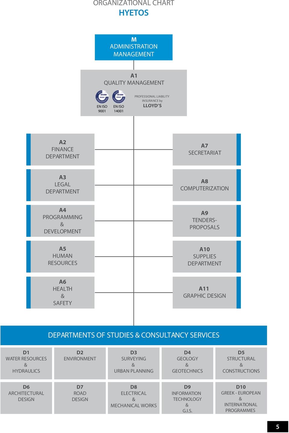GRAPHIC DESIGN DEPARTMENTS OF STUDIES & CONSULTANCY SERVICES D1 WATER RESOURCES & HYDRAULICS D2 ENVIRONMENT D3 SURVEYING & URBAN PLANNING D4 GEOLOGY & GEOTECHNICS D5