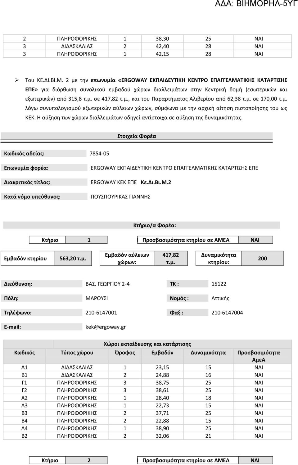 του Παραρτήματος Αλιβερίου από 62,38 σε 170,00 λόγω συνυπολογισμού εξωτερικών αύλειων χώρων, σύμφωνα με την αρχική αίτηση πιστοποίησης του ως ΚΕΚ.