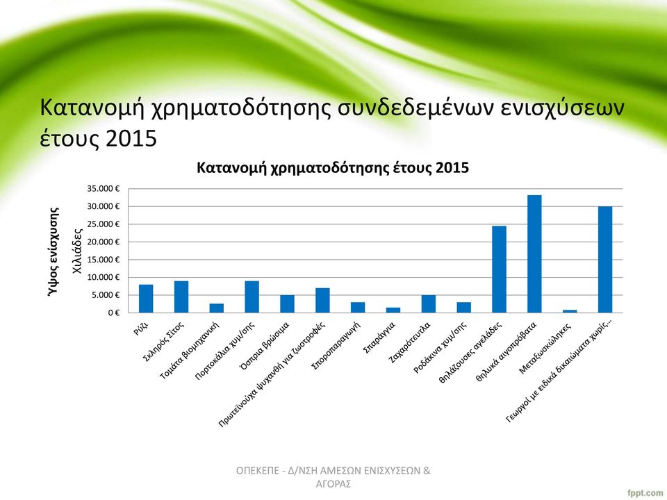 έτους 2015 35.000 30.