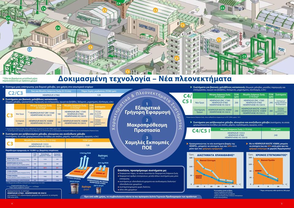 ) Νέα Έργα Έργων Μέτρια Διάρκεια Ζωής (5-15 έτη)* **) HEMADUR FAST DRY 15560 160 160 Μεγάλη Διάρκεια Ζωής (>15 έτη)* HEMADUR ZINC 17340 Συστήματα * Αναμενόμενη διάρκεια ζωής, όπως καθορίζεται σύμφωνα