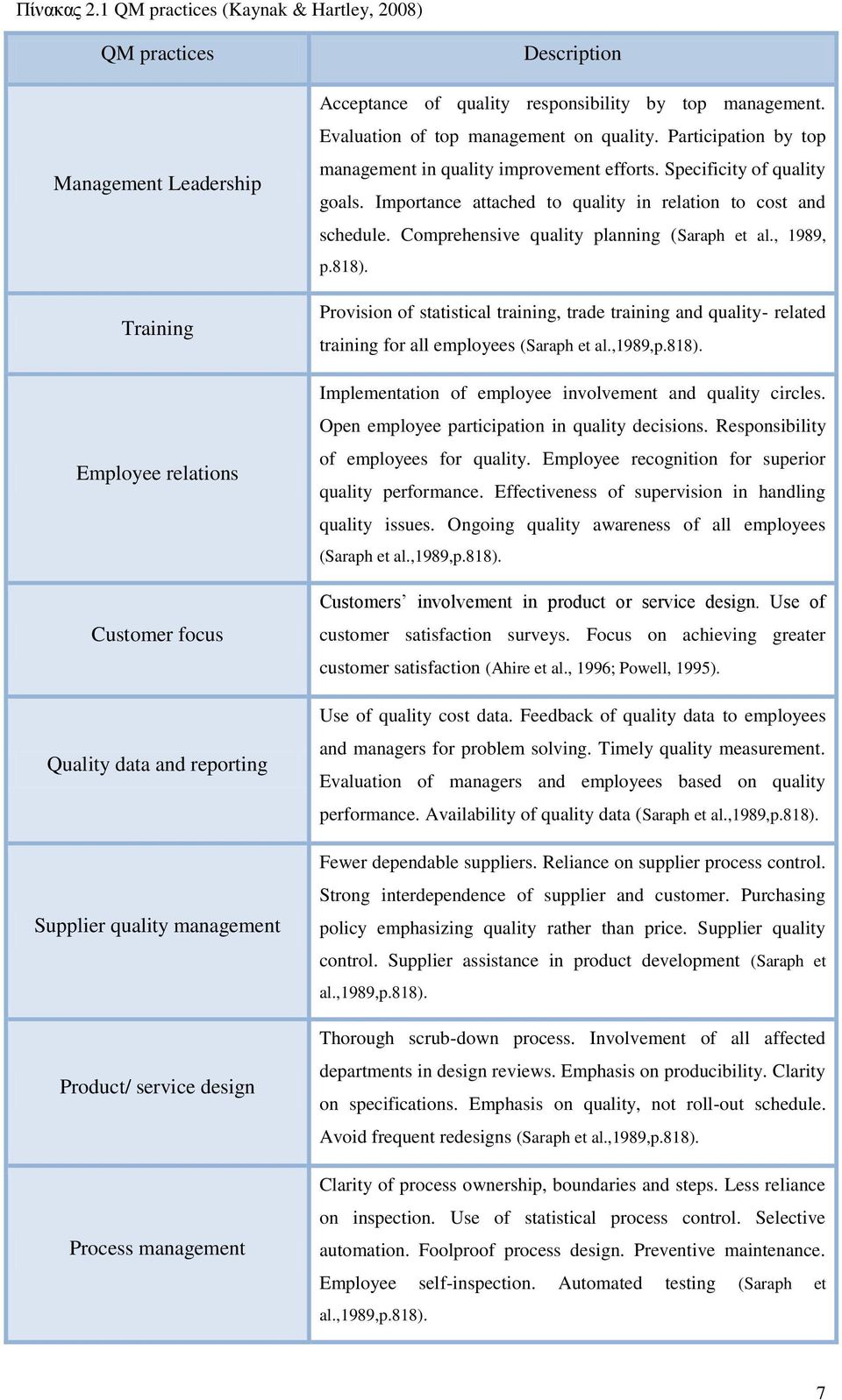 Process management Description Acceptance of quality responsibility by top management. Evaluation of top management on quality. Participation by top management in quality improvement efforts.