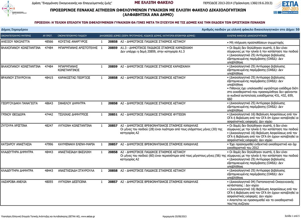 3 ΒΛΑΧΟΠΑΝΟΥ ΚΩΝΣΤΑΝΤΙΝΑ 47484 ΜΠΑΡΜΠΑΝΗΣ ΚΩΝΣΤΑΝΤΙΝΟΣ 1 20859 Α2 - ΔΗΜΟΤΙΚΟΣ ΠΑΙΔΙΚΟΣ ΣΤΑΘΜΟΣ ΚΑΡΑΙΣΚΑΚΗ ΒΡΑΧΝΟΥ ΣΤΑΥΡΟΥΛΑ 48415 ΚΑΡΑΚΩΣΤΑΣ ΓΕΩΡΓΙΟΣ 1 20858 Α2 - ΔΗΜΟΤΙΚΟΣ ΠΑΙΔΙΚΟΣ ΣΤΑΘΜΟΣ ΑΣΤΑΚΟΥ
