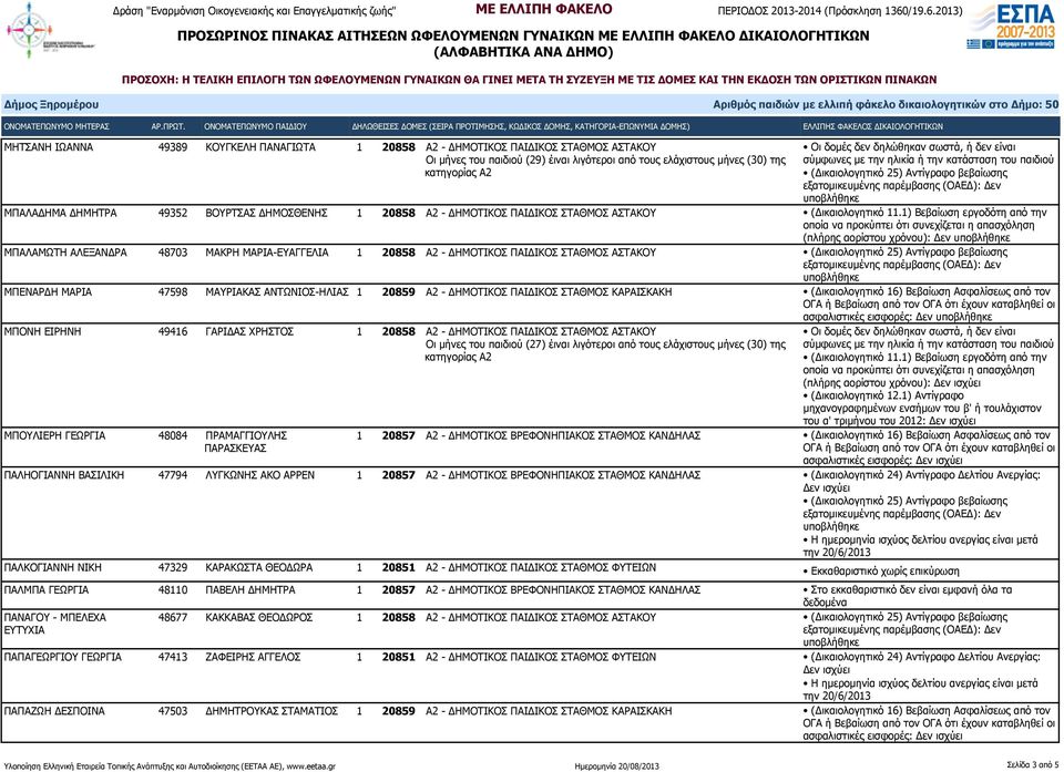 1) Βεβαίωση εργοδότη από την (πλήρης αορίστου χρόνου): Δεν ΜΠΑΛΑΜΩΤΗ ΑΛΕΞΑΝΔΡΑ 48703 ΜΑΚΡΗ ΜΑΡΙΑ-ΕΥΑΓΓΕΛΙΑ 1 20858 Α2 - ΔΗΜΟΤΙΚΟΣ ΠΑΙΔΙΚΟΣ ΣΤΑΘΜΟΣ ΑΣΤΑΚΟΥ ΜΠΕΝΑΡΔΗ ΜΑΡΙΑ 47598 ΜΑΥΡΙΑΚΑΣ