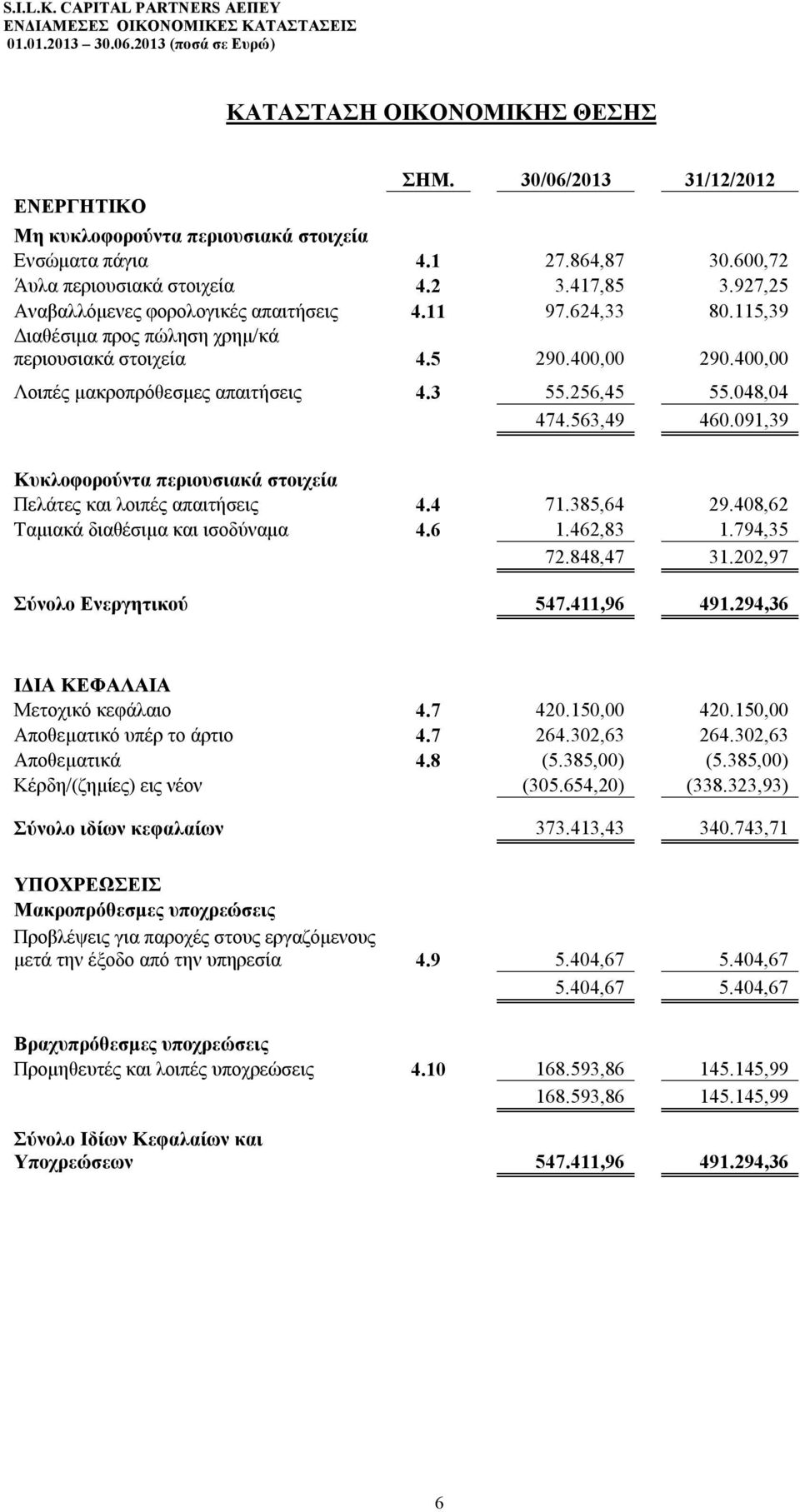 048,04 474.563,49 460.091,39 Κυκλοφορούντα περιουσιακά στοιχεία Πελάτες και λοιπές απαιτήσεις 4.4 71.385,64 29.408,62 Ταμιακά διαθέσιμα και ισοδύναμα 4.6 1.462,83 1.794,35 72.848,47 31.