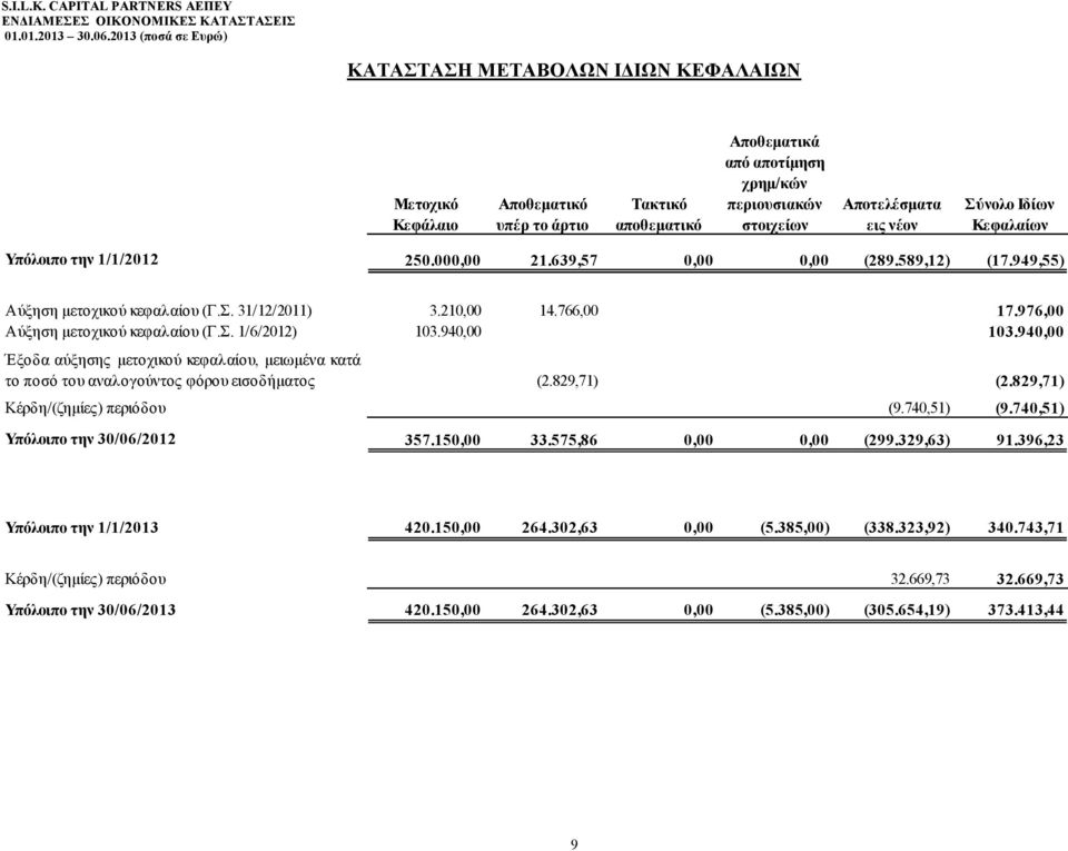 940,00 103.940,00 Έξοδα αύξησης μετοχικού κεφαλαίου, μειωμένα κατά το ποσό του αναλογούντος φόρου εισοδήματος (2.829,71) (2.829,71) Κέρδη/(ζημίες) περιόδου (9.740,51) (9.