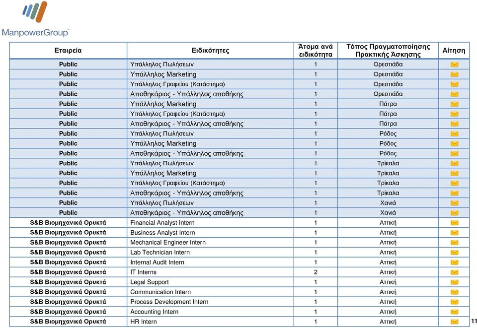 - Υπάλληλος αποθήκης 1 Ρόδος Public Υπάλληλος Πωλήσεων 1 Τρίκαλα Public Υπάλληλος Marketing 1 Τρίκαλα Public Υπάλληλος Γραφείου (Κατάστημα) 1 Τρίκαλα Public Αποθηκάριος - Υπάλληλος αποθήκης 1 Τρίκαλα