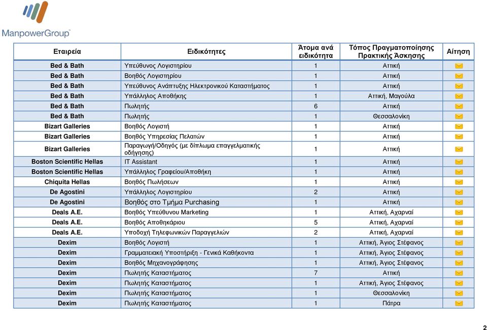 επαγγελματικής οδήγησης) 1 Αττική Boston Scientific Hellas IT Assistant 1 Αττική Boston Scientific Hellas Υπάλληλος Γραφείου/Αποθήκη 1 Αττική Chiquita Hellas Βοηθός Πωλήσεων 1 Αττική De Agostini
