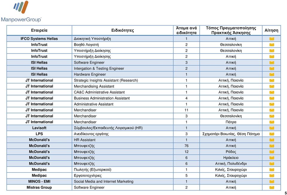 Merchandising Assistant 1 Αττική, Παιανία JT International CA&C Administrative Assistant 1 Αττική, Παιανία JT International Business Administration Assistant 4 Αττική, Παιανία JT International