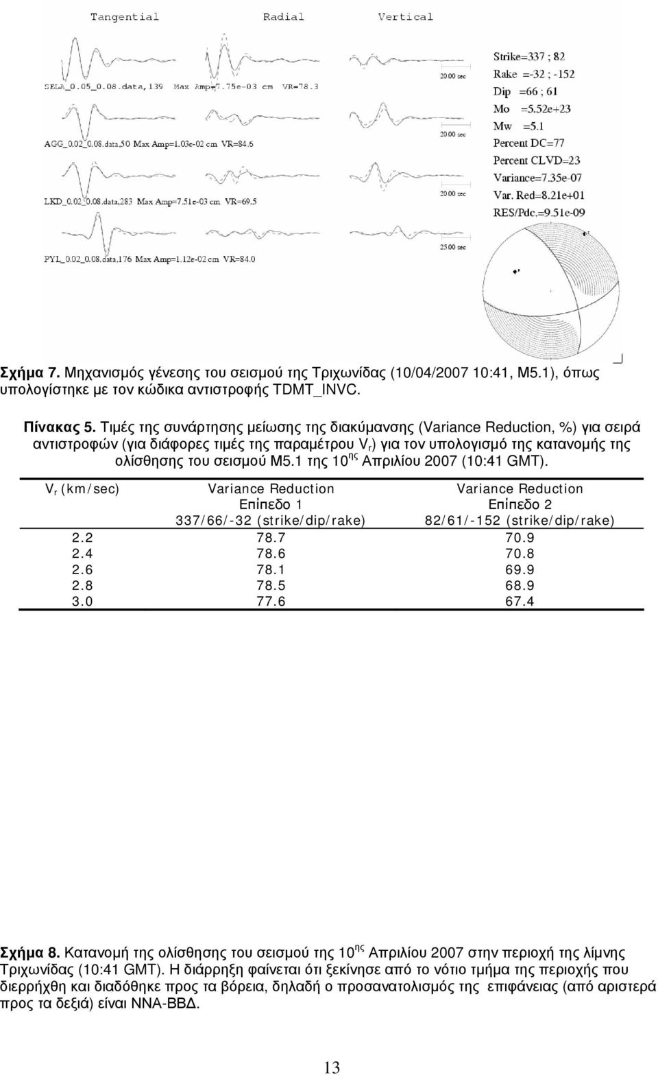 1 της 10 ης Απριλίου 2007 (10:41 GMT). V r (km/sec) Variance Reduction Επίπεδο 1 337/66/-32 (strike/dip/rake) Variance Reduction Επίπεδο 2 82/61/-152 (strike/dip/rake) 2.2 78.7 70.9 2.4 78.6 70.8 2.