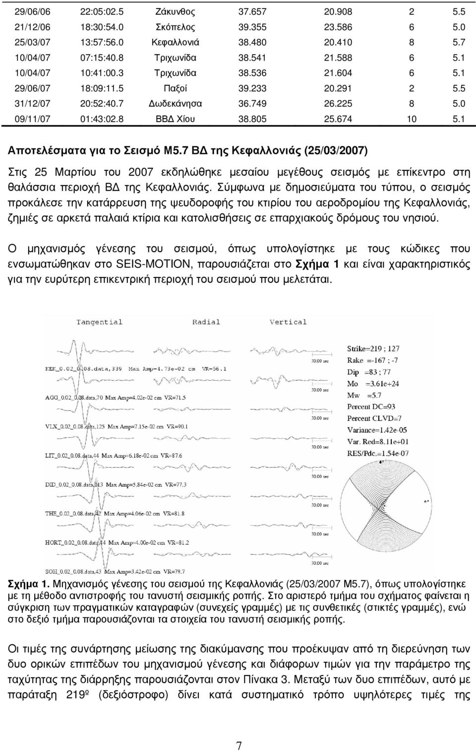 1 Αποτελέσματα για το Σεισμό Μ5.7 ΒΔ της Κεφαλλονιάς (25/03/2007) Στις 25 Μαρτίου του 2007 εκδηλώθηκε μεσαίου μεγέθους σεισμός με επίκεντρο στη θαλάσσια περιοχή ΒΔ της Κεφαλλονιάς.