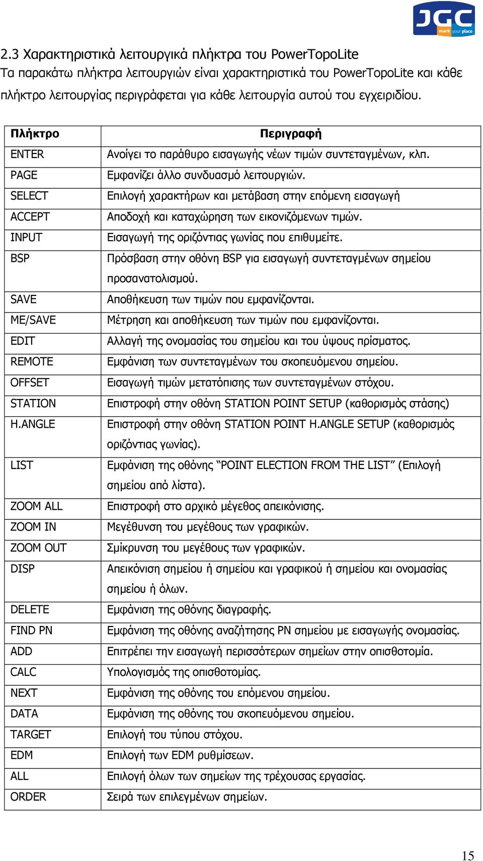 Επιλογή χαρακτήρων και µετάβαση στην επόµενη εισαγωγή Αποδοχή και καταχώρηση των εικονιζόµενων τιµών. Εισαγωγή της οριζόντιας γωνίας που επιθυµείτε.