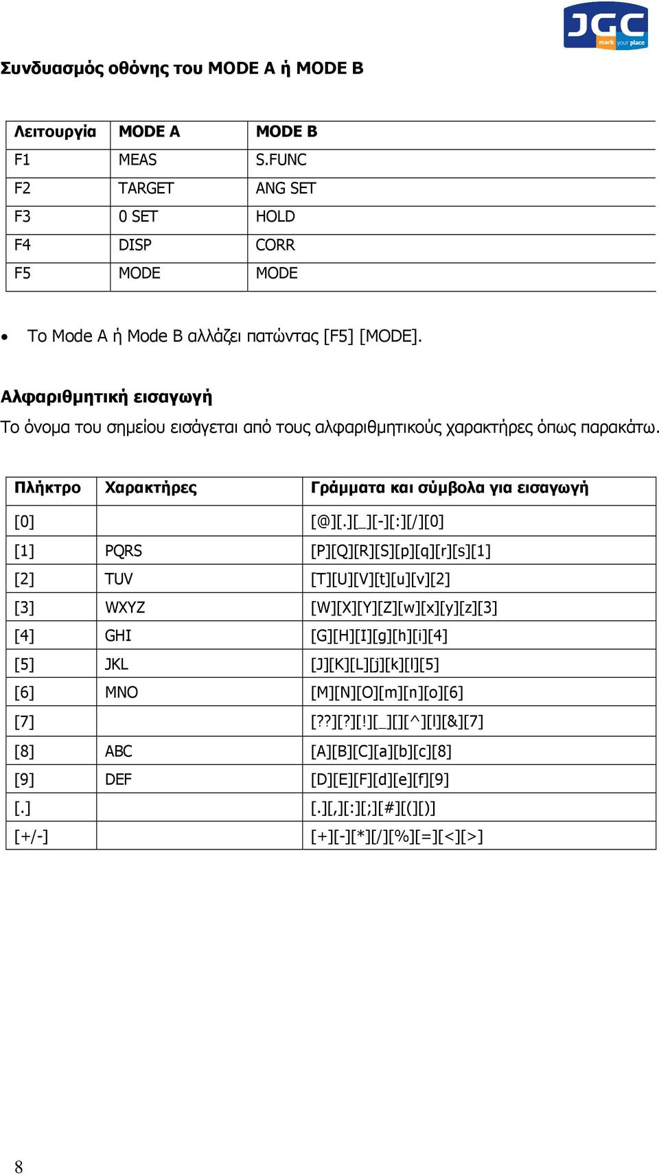 Αλφαριθµητική εισαγωγή Το όνοµα του σηµείου εισάγεται από τους αλφαριθµητικούς χαρακτήρες όπως παρακάτω. Πλήκτρο Χαρακτήρες Γράµµατα και σύµβολα για εισαγωγή [0] [@][.