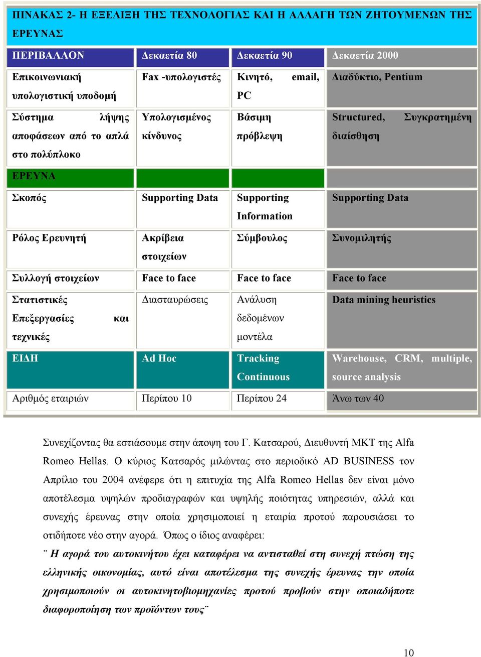 Supporting Data Ρόλος Ερευνητή Ακρίβεια Σύµβουλος Συνοµιλητής στοιχείων Συλλογή στοιχείων Face to face Face to face Face to face Στατιστικές ιασταυρώσεις Ανάλυση Data mining heuristics Επεξεργασίες