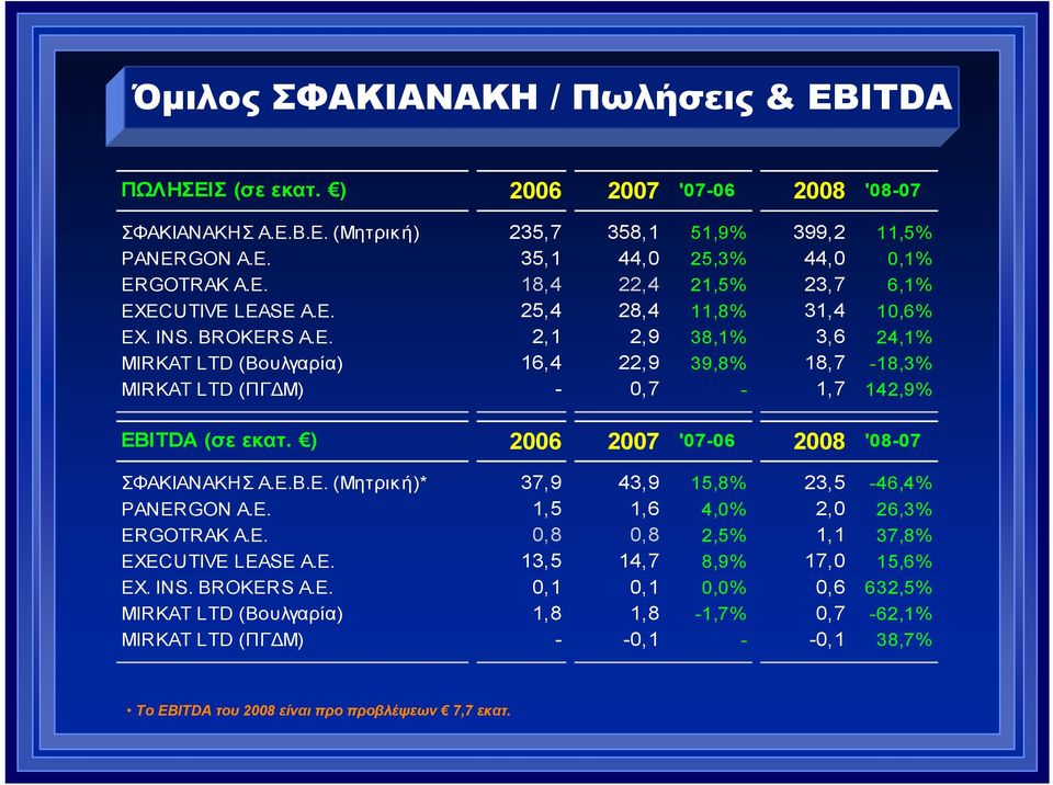 ) 2006 2007 '07-06 2008 '08-07 ΣΦΑΚΙΑΝΑΚΗΣ Α.Ε.Β.Ε. (Μητρική)* 37,9 43,9 15,8% 23,5-46,4% PANERGON A.Ε. 1,5 1,6 4,0% 2,0 26,3% ERGOTRAK A.Ε. 0,8 0,8 2,5% 1,1 37,8% EXECUTIVE LEASE A.Ε. 13,5 14,7 8,9% 17,0 15,6% EX.