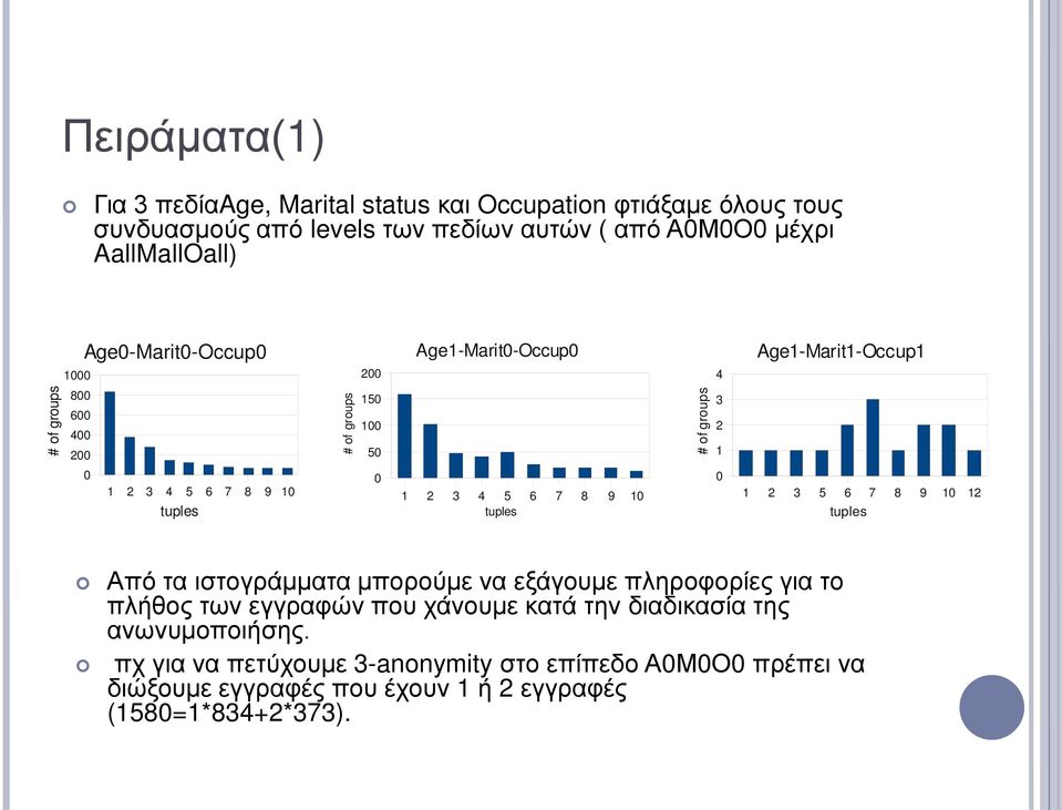 1 0 Age1-Marit1-Occup1 1 2 3 5 6 7 8 9 10 12 tuples Από τα ιστογράμματα μπορούμε να εξάγουμε πληροφορίες για το πλήθος των εγγραφών που χάνουμε κατά την διαδικασία