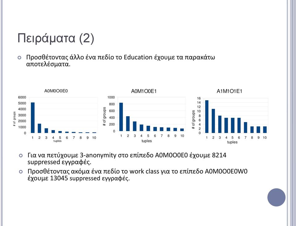 1 2 3 4 5 6 7 8 9 10 tuples # of groups 16 14 12 10 8 6 4 2 0 A1M1O1E1 1 2 3 4 5 6 7 8 9 10 tuples Για να πετύχουμε
