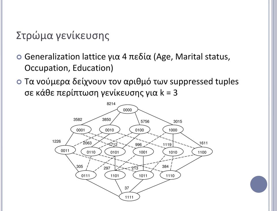 περίπτωση γενίκευσης για k = 3 8214 0000 3582 3850 5756 3015 0001 0010 0100 1000 1226