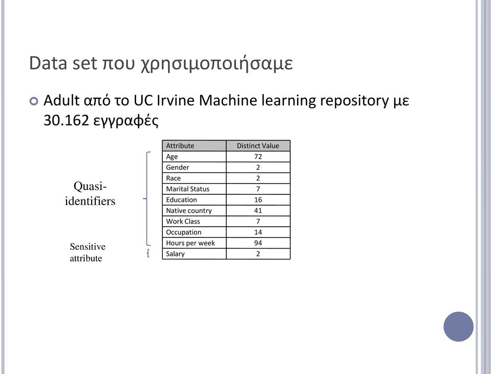 162 εγγραφές Quasiidentifiers Sensitive attribute Attribute Distinct