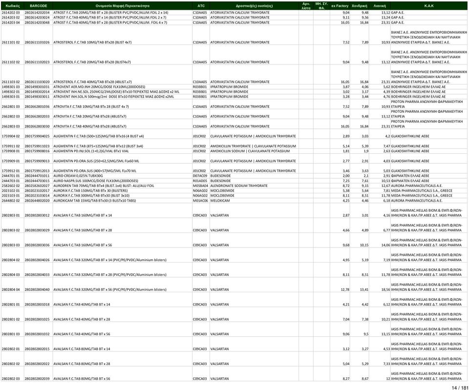 FOIL 4 x 7) C10AA05 ATORVASTATIN CALCIUM TRIHYDRATE 16,05 16,84 23,31 GAP A.E. 2611101 02 2802611101026 ATROSTEROL F.C.TAB 10MG/TAB BTx28 (BLIST 4x7) C10AA05 ATORVASTATIN CALCIUM TRIHYDRATE 7,52 7,89 10,93 ΑΝΩΝΥΜΟΣ ΕΤΑΙΡΕΙΑ Δ.