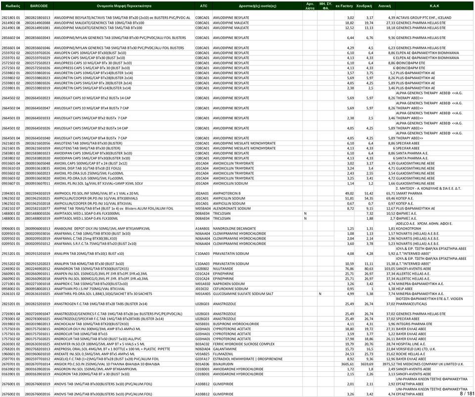 MALEATE/GENERICS TAB 5MG/TAB BTx100 C08CA01 AMLODIPINE MALEATE 12,52 13,13 18,18 GENERICS PHARMA HELLAS ΕΠΕ 2856602 04 2802856602043 AMLODIPINE/MYLAN GENERICS TAB 10MG/TAB BTx30 PVC/PVDC/ALU FOIL