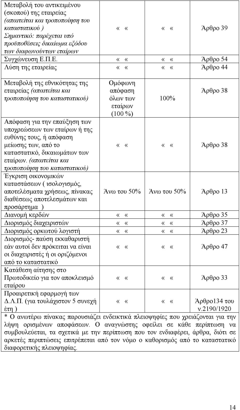 ευθύνης τους, ή απόφαση μείωσης των, από το καταστατικό, δικαιωμάτων των εταίρων.