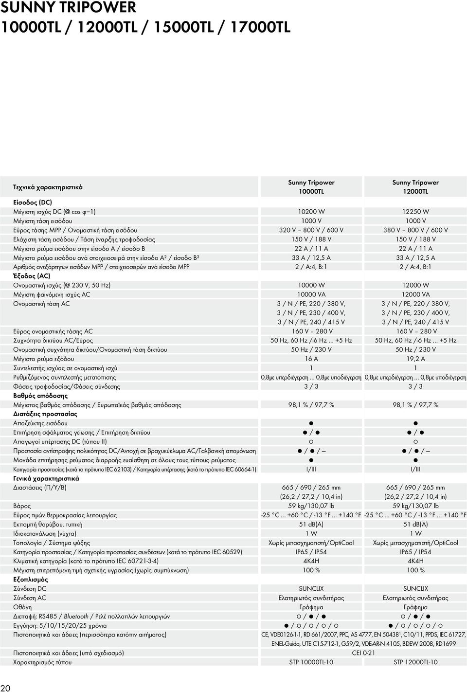 ανά είσοδο MPP Έξοδος (AC) Ονομαστική ισχύς (@ 230 V, 50 Hz) Μέγιστη φαινόμενη ισχύς AC Ονομαστική τάση AC Εύρος ονομαστικής τάσης AC Συχνότητα δικτύου ΑC/Εύρος Ονομαστική συχνότητα