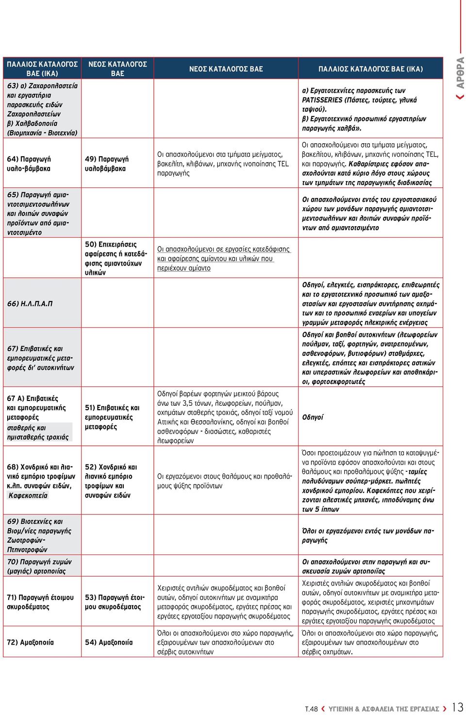 Π 67) Επιβατικές και εμπορευματικές μεταφορές δι αυτοκινήτων 67 Α) Επιβατικές και εμπορευματικής μεταφορές σταθερής και ημισταθερής τροχιάς 68) Χονδρικό και λιανικό εμπόριο τροφίμων κ.λπ.