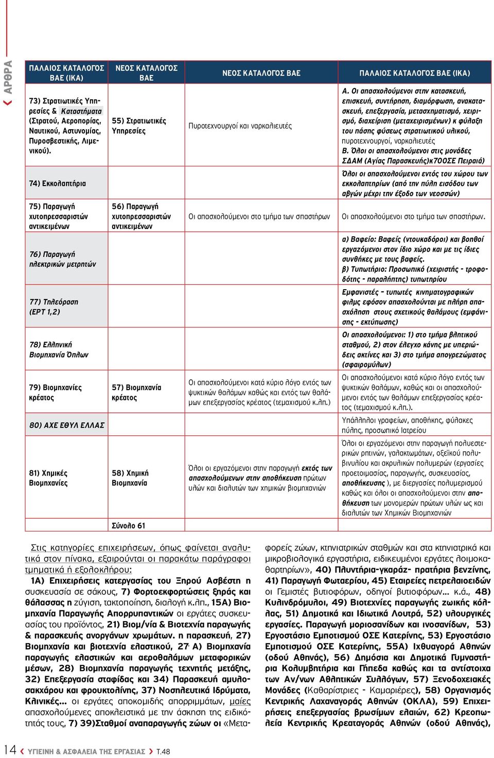 Χημικές Βιομηχανίες ΝΕΟΣ ΚΑΤΑΛΟΓΟΣ ΒΑΕ 55) Στρατιωτικές Υπηρεσίες 56) Παραγωγή χυτοπρεσσαριστών αντικειμένων 57) Βιομηχανία κρέατος 58) Χημική Βιομηχανία Σύνολο 61 ΝΕΟΣ ΚΑΤΑΛΟΓΟΣ ΒΑΕ Πυροτεχνουργοί