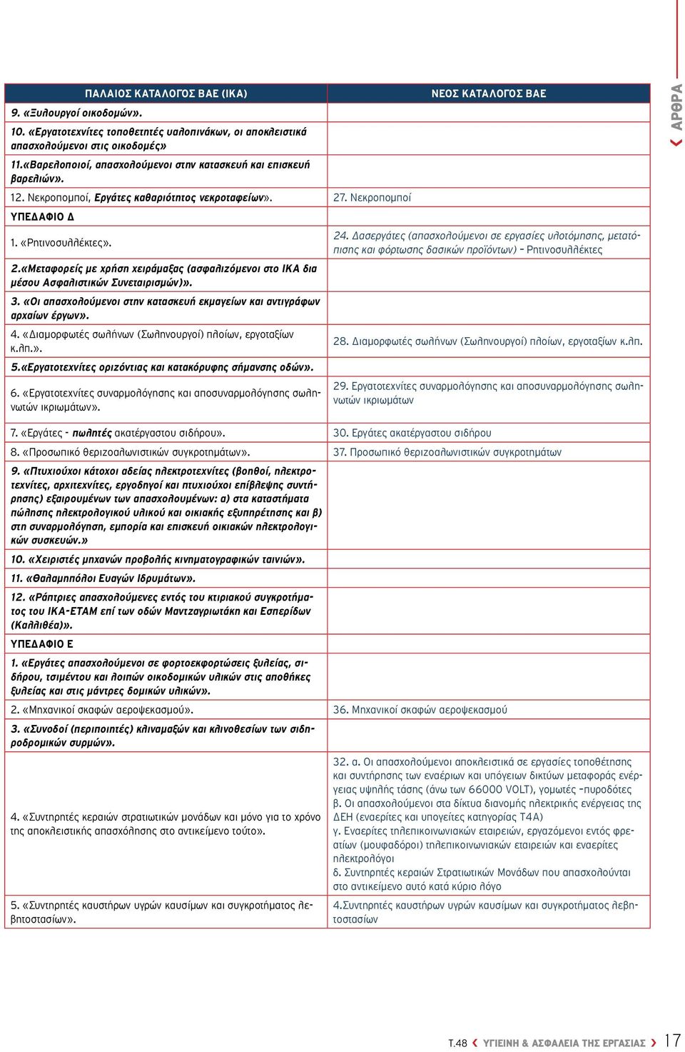 . Νεκροπομποί ΥΠΕΔΑΦΙΟ Δ 1. «Ρητινοσυλλέκτες». 2.«Μεταφορείς με χρήση χειράμαξας (ασφαλιζόμενοι στο ΙΚΑ δια μέσου Ασφαλιστικών Συνεταιρισμών)». 3.