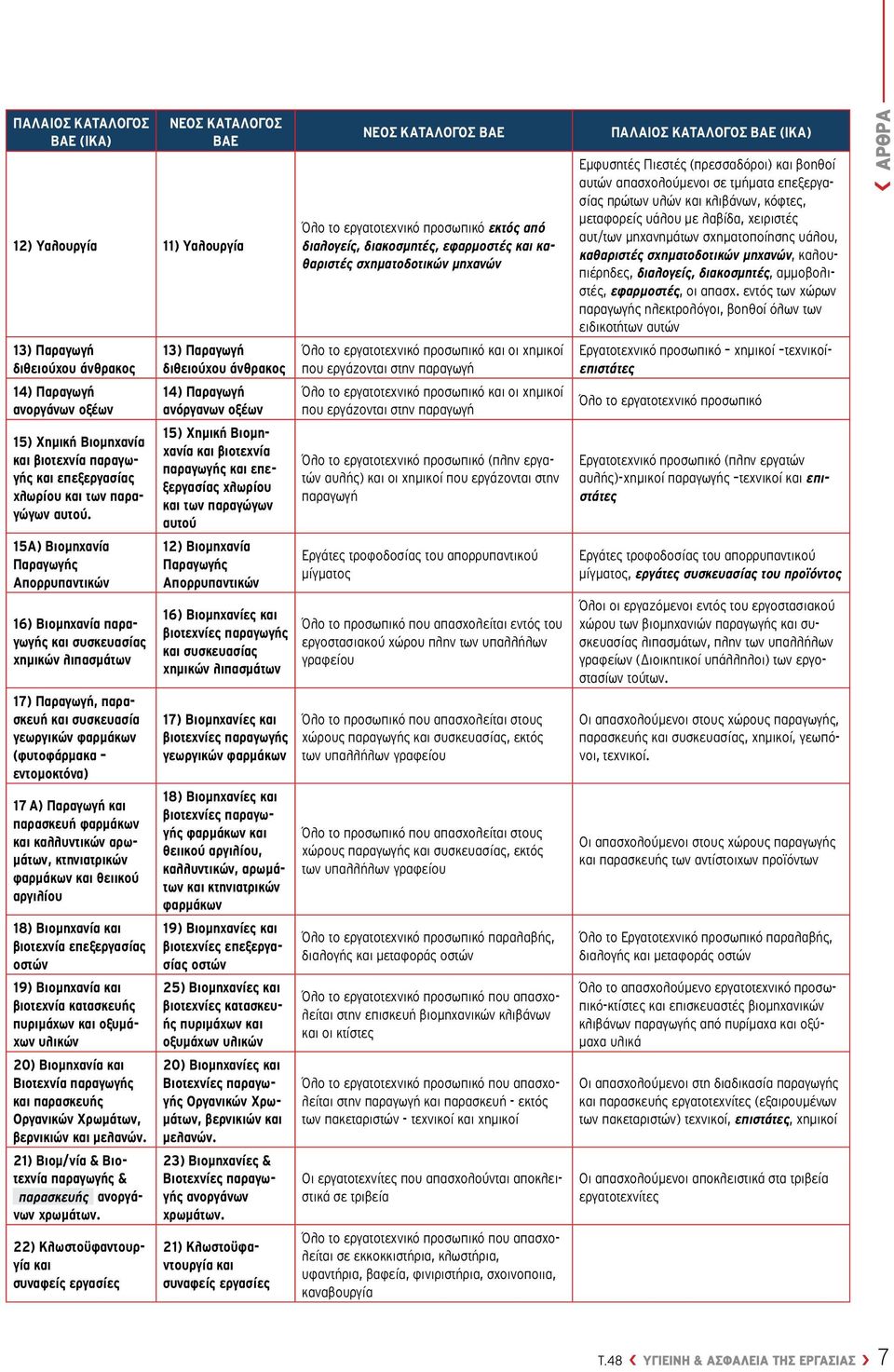 15Α) Βιομηχανία Παραγωγής Απορρυπαντικών 16) Βιομηχανία παραγωγής και συσκευασίας χημικών λιπασμάτων 17) Παραγωγή, παρασκευή και συσκευασία γεωργικών φαρμάκων (φυτοφάρμακα εντομοκτόνα) 17 Α) Παραγωγή