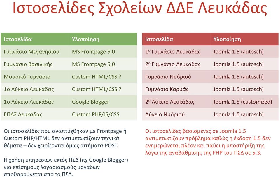 5 (autosch) 1ο Λύκειο Λευκάδας Google Blogger 2 ο Λύκειο Λευκάδας Joomla 1.5 (customized) ΕΠΑΣ Λευκάδας Custom PHP/JS/CSS Λύκειο Νυδριού Joomla 1.