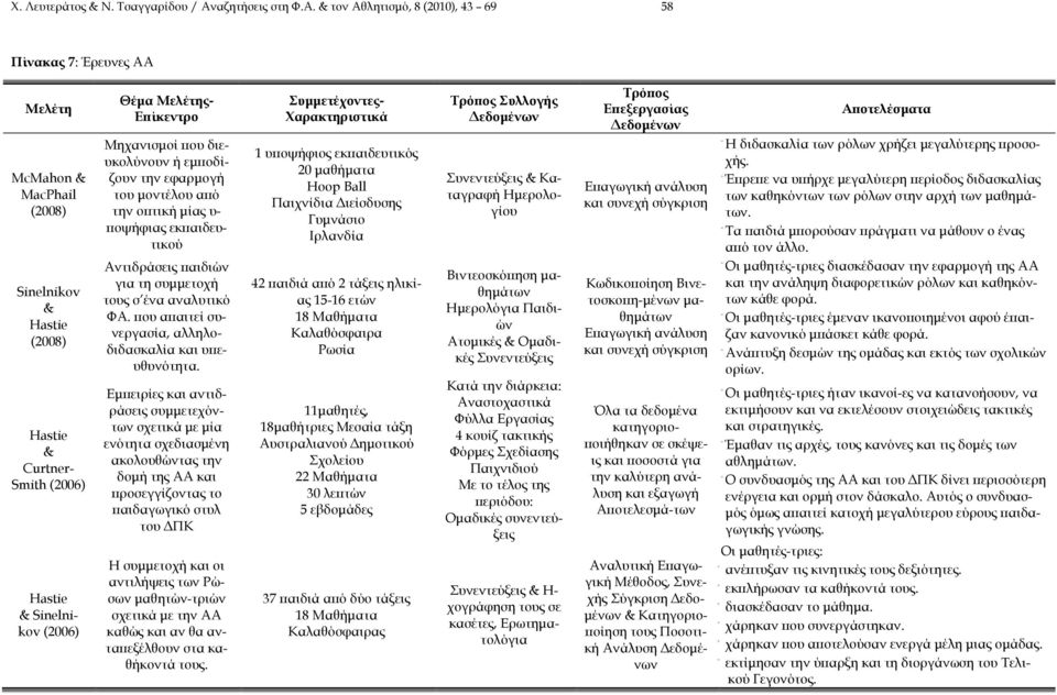 & τον Αθλητισμό, 8 (2010), 43 69 58 Πίνακας 7: Έρευνες AA Μελέτη McMahon & MacPhail (2008) Sinelnikov & Hastie (2008) Hastie & Curtner- Smith (2006) Hastie & Sinelnikov (2006) Θέμα Μελέτης- Επίκεντρο