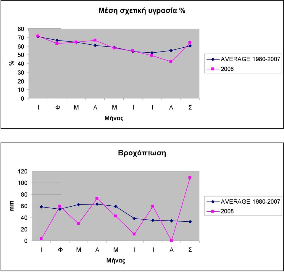 1980-2007 2008 Βροχόπτωση 120 100 mm 80 60