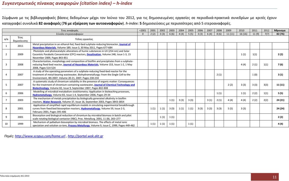 α/α Έτος δημοσίευσης 1 2011 2 2009 3 2008 4 2007 5 2007 6 2006 7 2003 8 2001 9 2001 10 1999 Έτος αναφοράς <2001 2001 2002 2003 2004 2005 2006 2007 2008 2009 2010 2011 2012 Άθροισμα Σύνολο