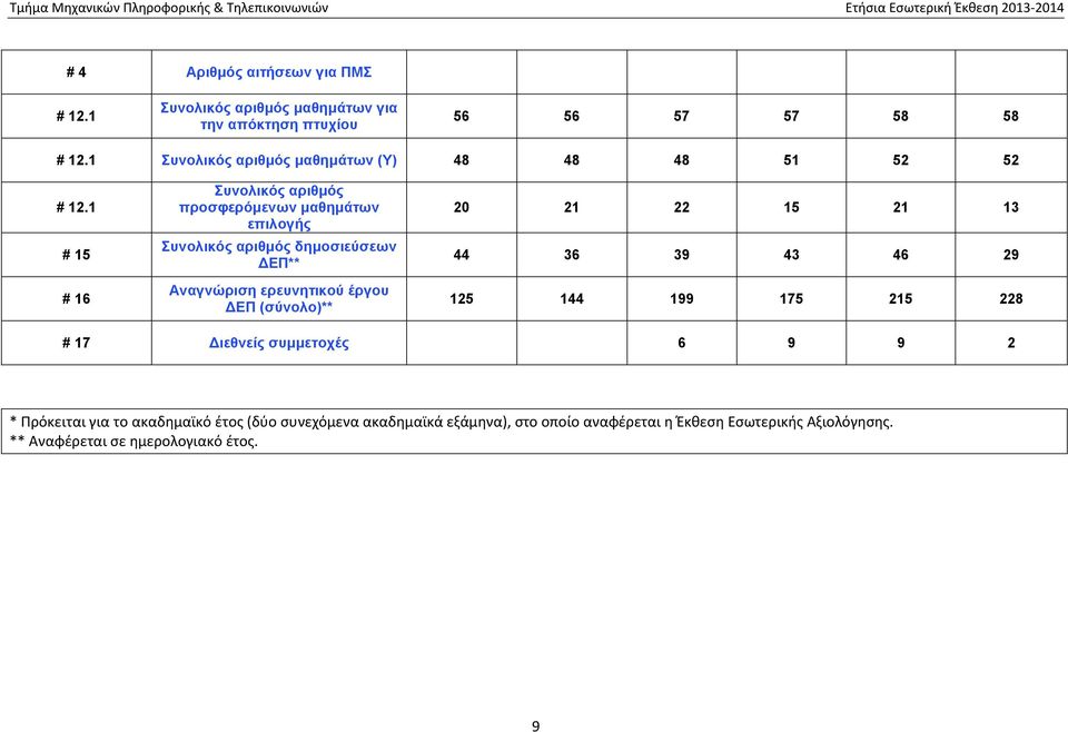 1 # 15 # 16 Συνολικός αριθμός προσφερόμενων μαθημάτων επιλογής Συνολικός αριθμός δημοσιεύσεων ΔΕΠ** Αναγνώριση ερευνητικού έργου ΔΕΠ