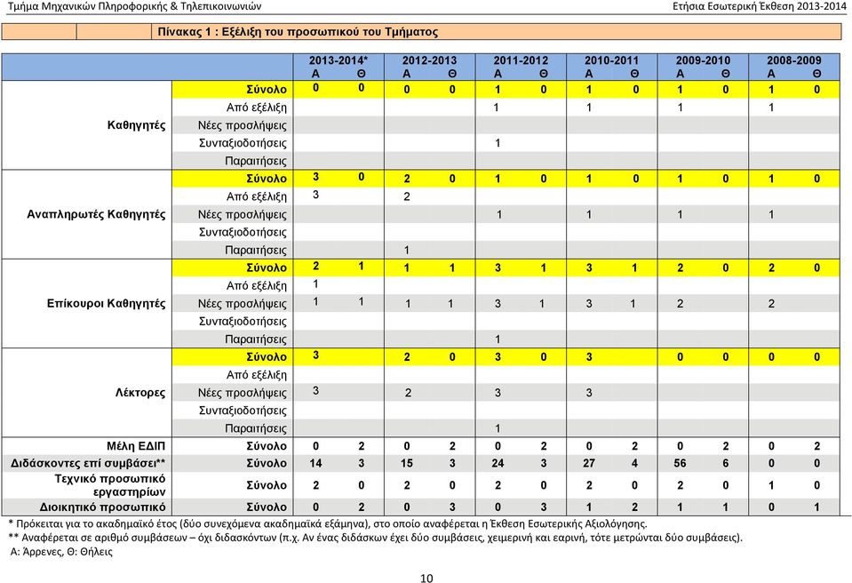 Σύνολο 2 1 1 1 3 1 3 1 2 0 2 0 Από εξέλιξη 1 Νέες προσλήψεις 1 1 1 1 3 1 3 1 2 2 Συνταξιοδοτήσεις Παραιτήσεις 1 Σύνολο 3 2 0 3 0 3 0 0 0 0 Από εξέλιξη Νέες προσλήψεις 3 2 3 3 Συνταξιοδοτήσεις