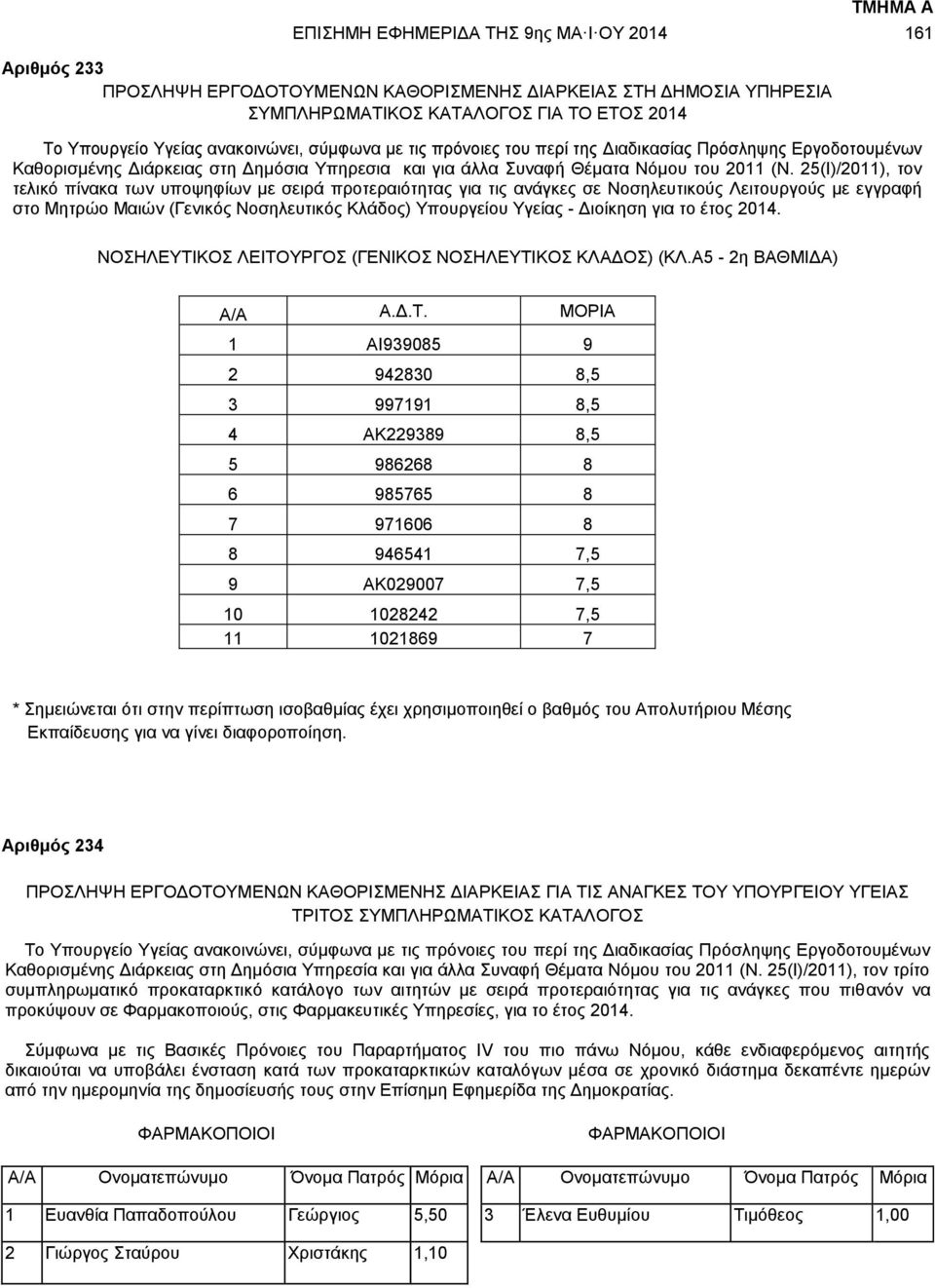 25(Ι)/2011), τον τελικό πίνακα των υποψηφίων με σειρά προτεραιότητας για τις ανάγκες σε Νοσηλευτικούς Λειτουργούς με εγγραφή στο Μητρώο Μαιών (Γενικός Νοσηλευτικός Κλάδος) Υπουργείου Υγείας -