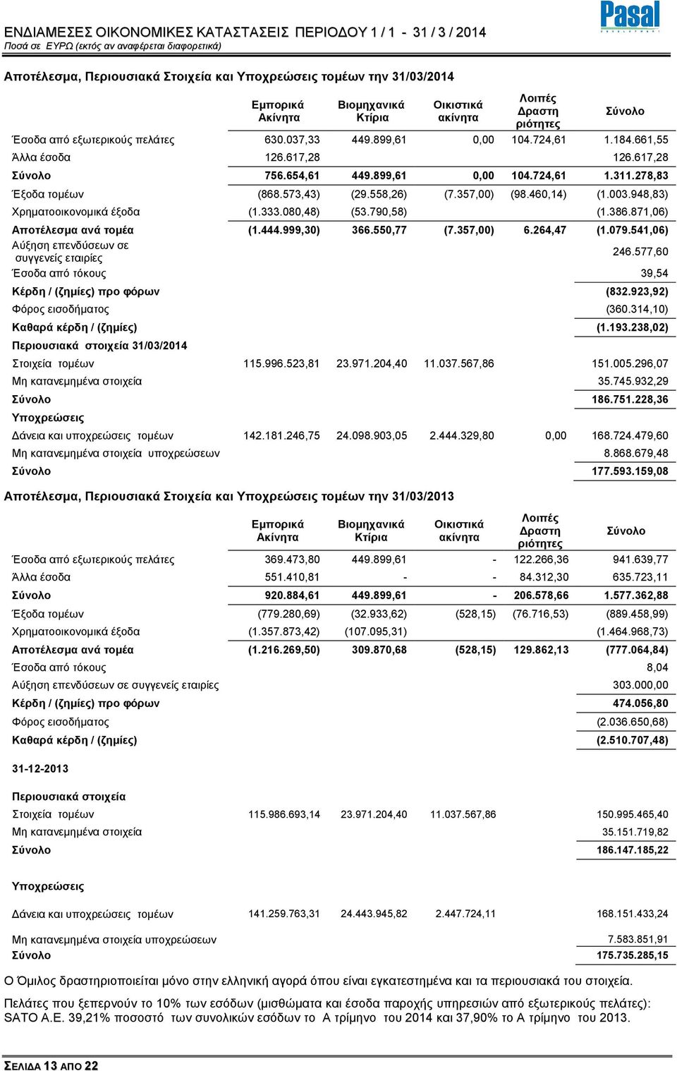 948,83) Χρηµατοοικονοµικά έξοδα (1.333.080,48) (53.790,58) (1.386.871,06) Αποτέλεσµα ανά τοµέα (1.444.999,30) 366.550,77 (7.357,00) 6.264,47 (1.079.541,06) Αύξηση επενδύσεων σε συγγενείς εταιρίες 246.