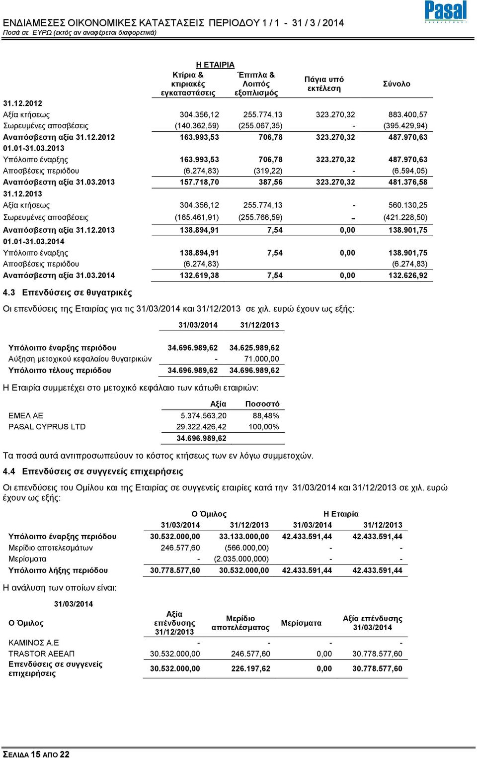 274,83) (319,22) - (6.594,05) Αναπόσβεστη αξία 31.03.2013 157.718,70 387,56 323.270,32 481.376,58 31.12.2013 Αξία κτήσεως 304.356,12 255.774,13-560.130,25 Σωρευµένες αποσβέσεις (165.461,91) (255.